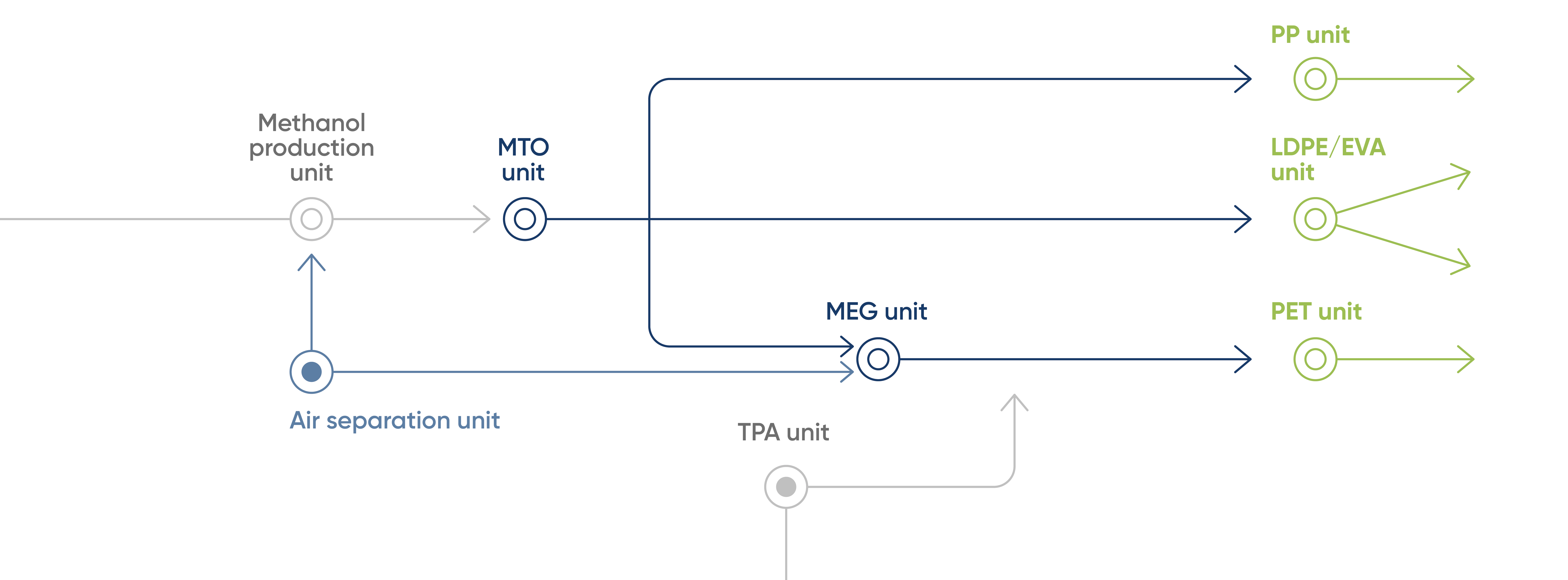 Methane processing