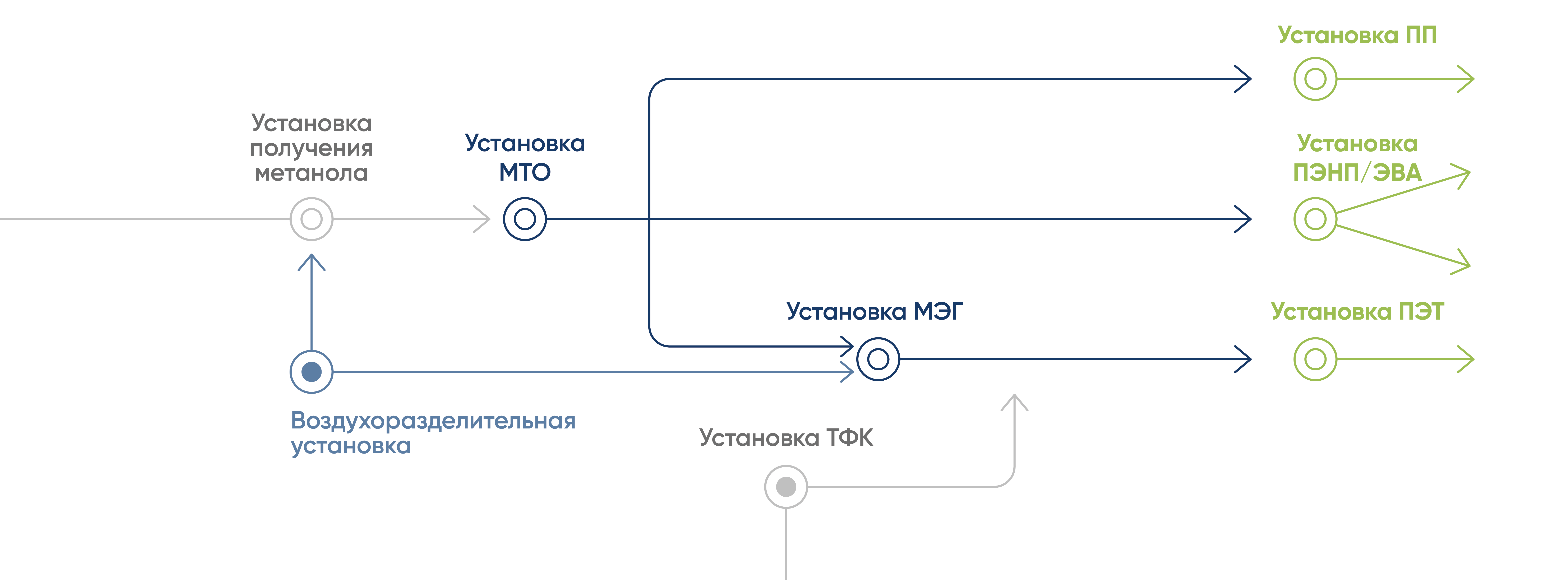 Переработка метана